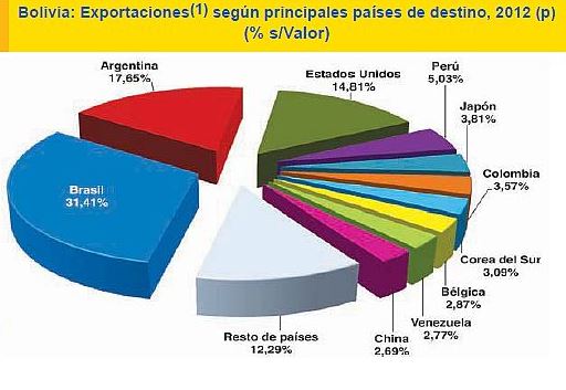 Boliva Exports